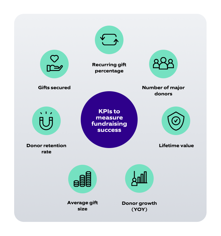 7 Essential KPIs For Measuring Fundraising Success Of Non-profits